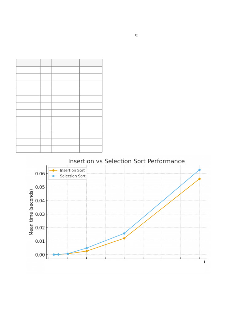 Sorting Performance Report | PDF