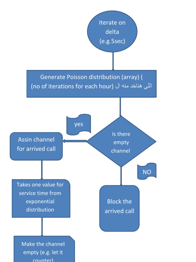 Poisson Distribution Call Simulation | PDF