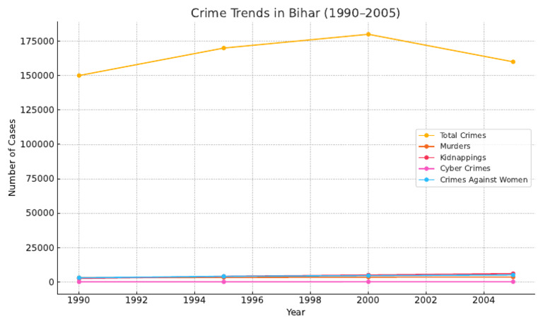 Bihar Crime Trends (1990-2005) | PDF