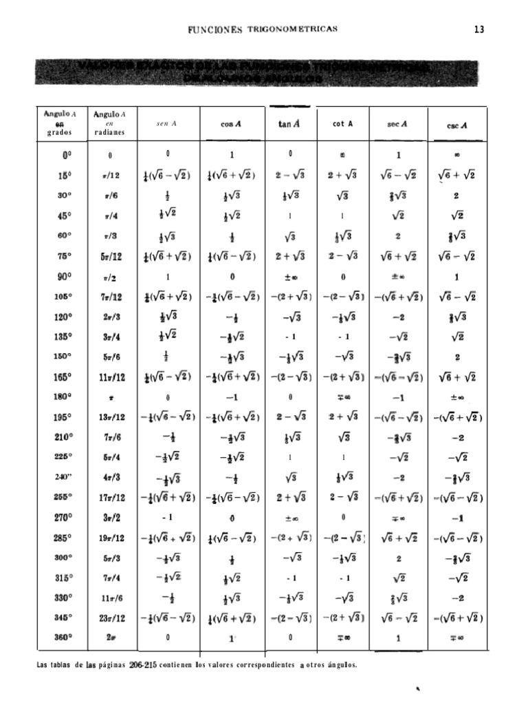 Tabla Angulos Grados | PDF