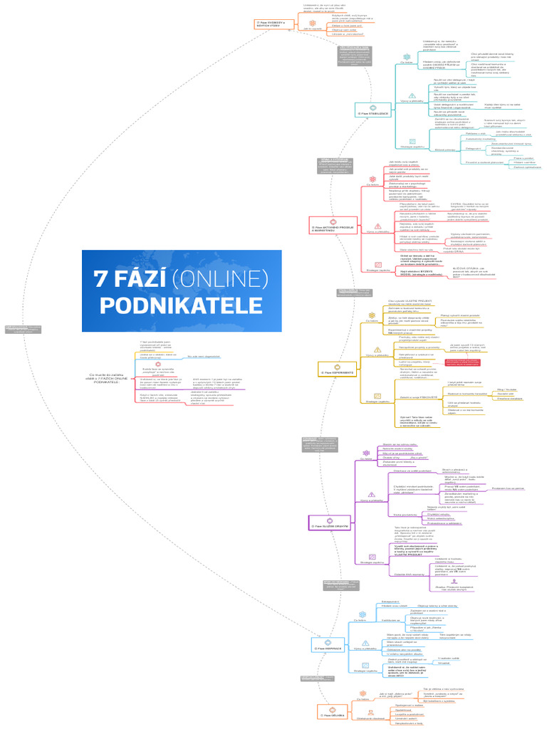 7 Fazi Podnikatele | PDF