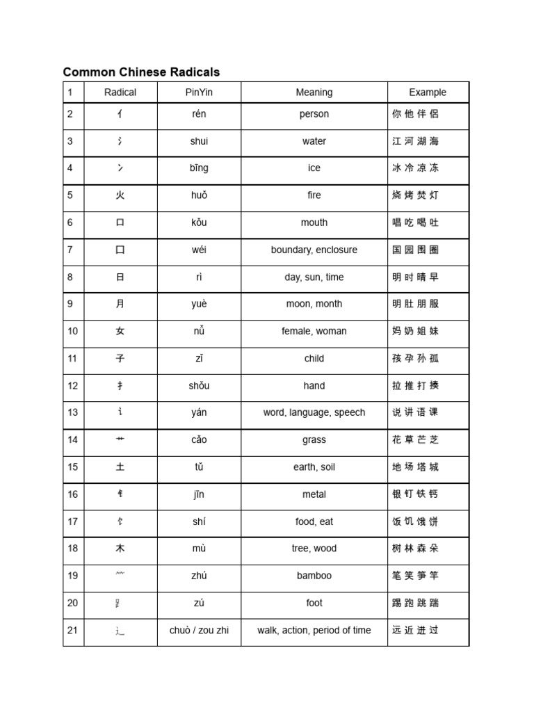 Essential Chinese Radicals Guide | PDF
