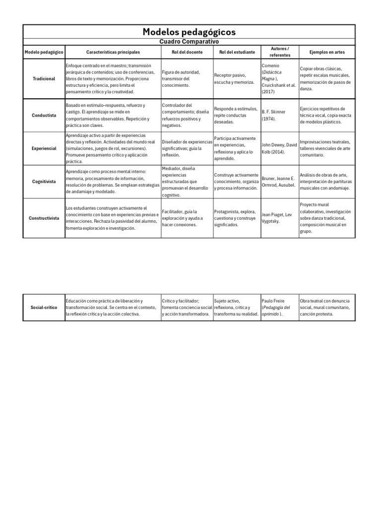 Cuadro Comparativo Modelos Pedagógicos | PDF | Aprendizaje ...