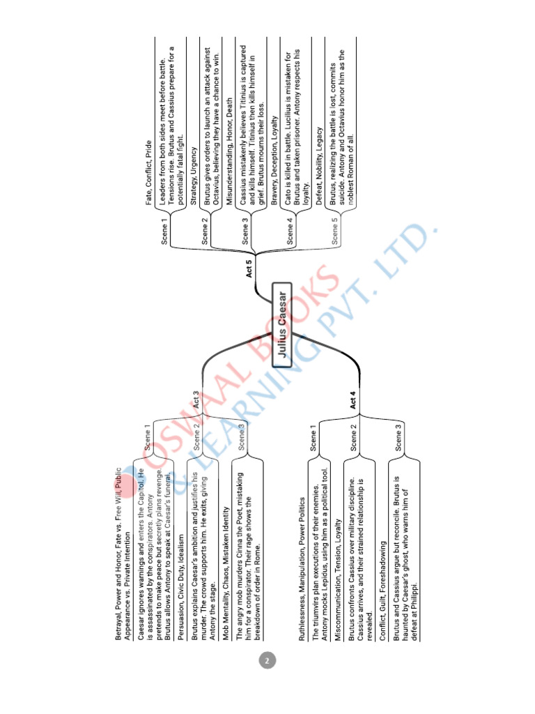 ICSE ENG 2 Mind Map | PDF