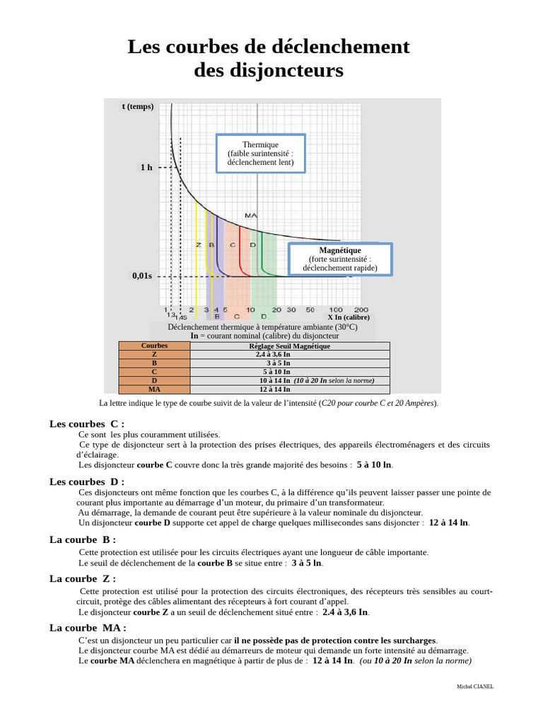 Courbes de Déclenchement des Disjoncteurs | PDF | Équipement ...