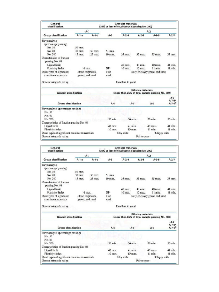 Geotech Tables Pdf