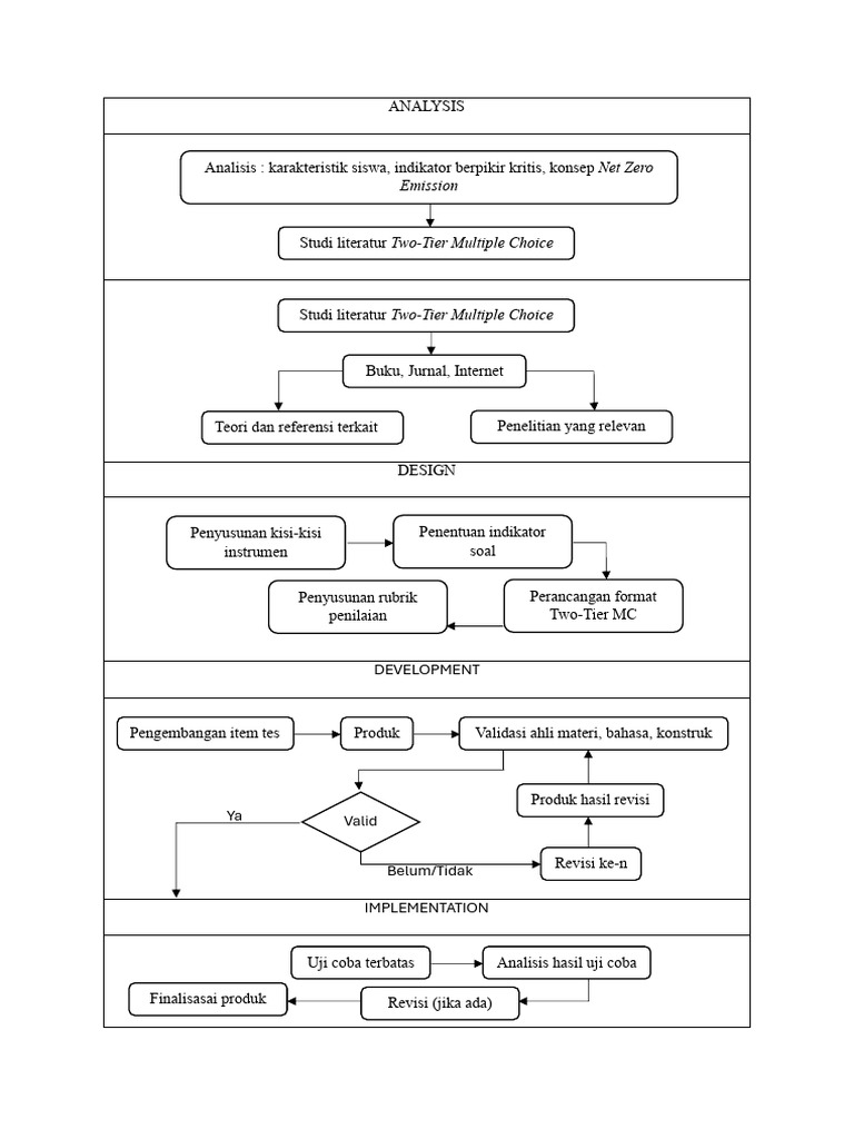ADDIE Flow Chart | PDF