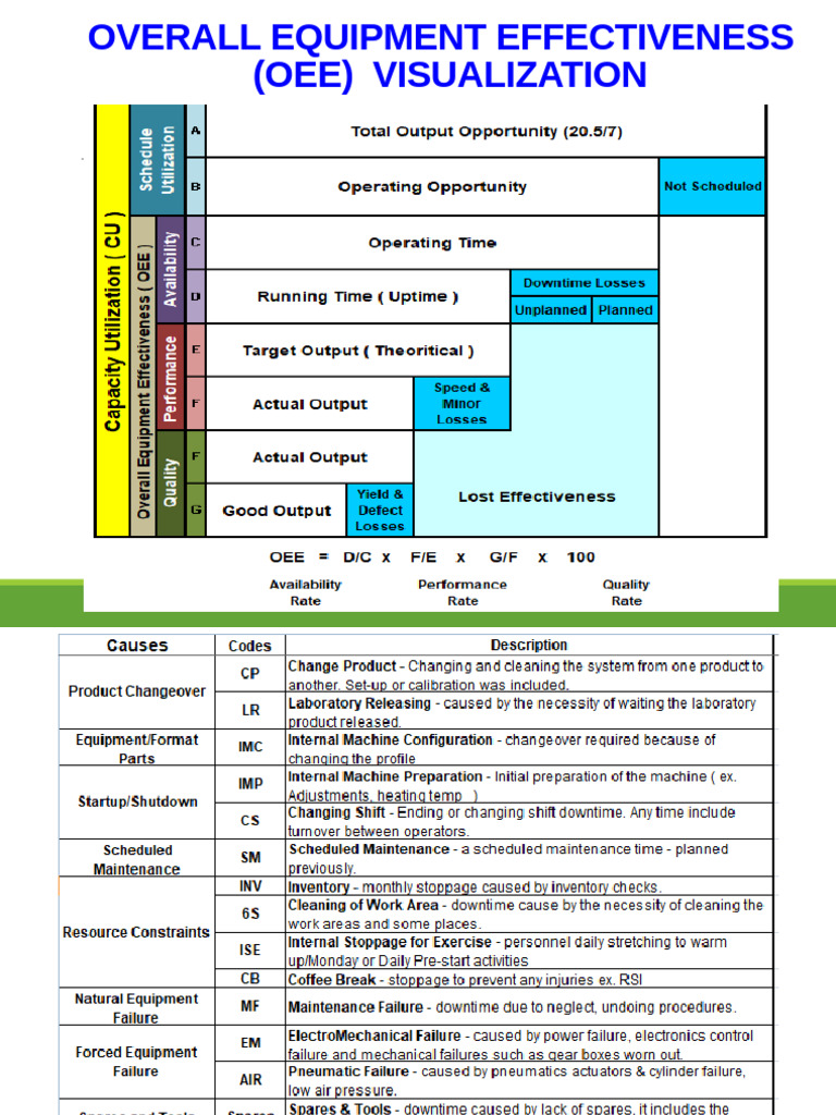 OEE Rootcauses Breakdown Maint Rootcause Analysis | PDF