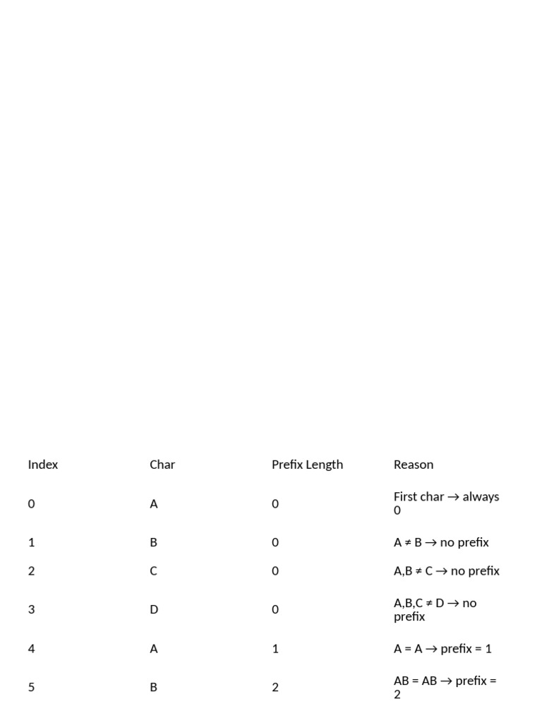 KMP Algorithm Pattern Matching Steps | PDF