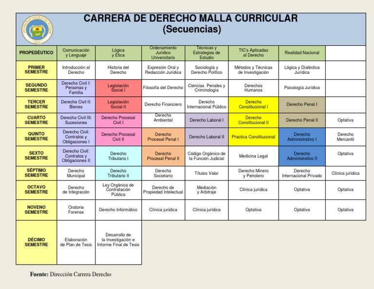 Malla Curricular Carrera de Derecho | PDF | Ciencias sociales | Derecho
