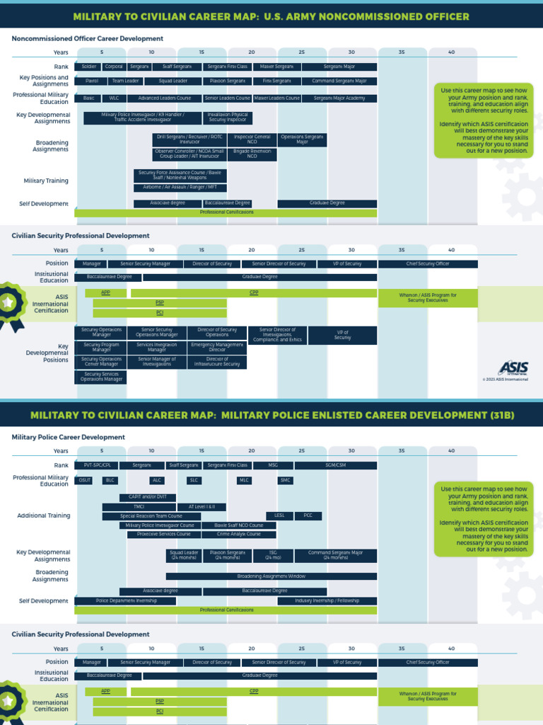 Asis Military to Civilian Career Noncom Officer | PDF | Sergeant | Non ...