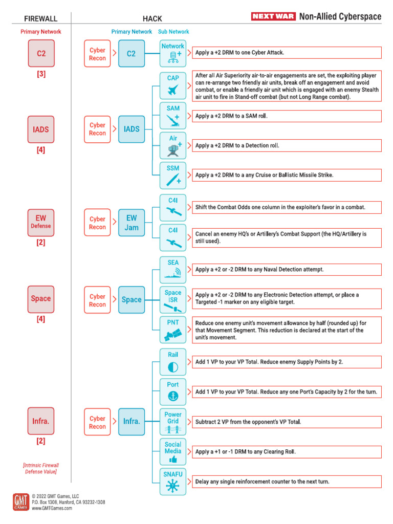 NWSS3 NonAllied Cyber | PDF