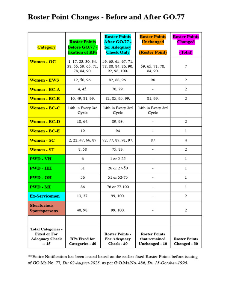 Comparing Roster System - Before and After G.O.77 | PDF