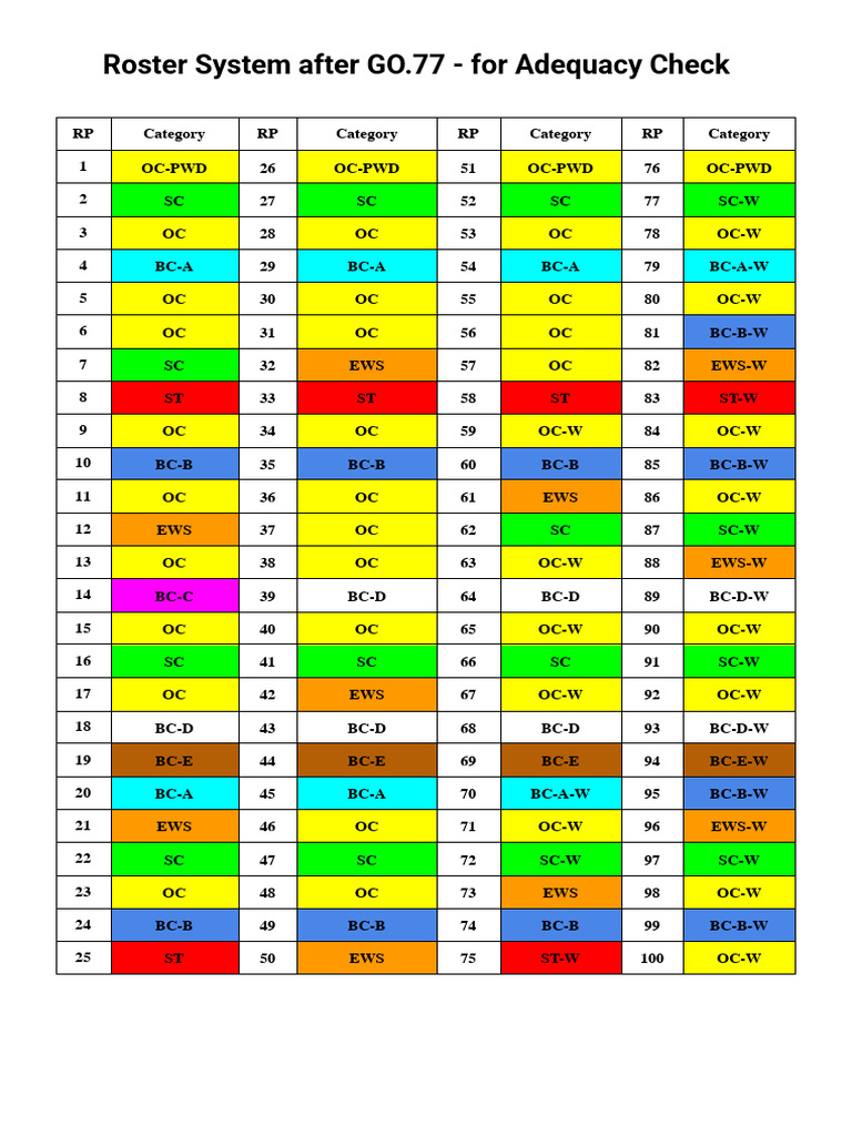 Roster System After G.O.77 ONLY For Adequacy Check | PDF