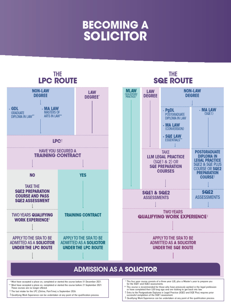 LPC Route to Solicitor Admission | PDF | Solicitor | Academic Degree