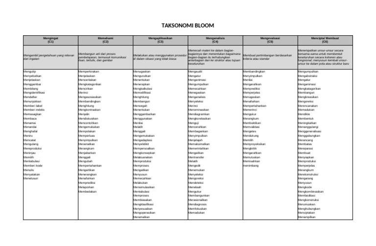 Pemahaman Taksonomi Bloom | PDF