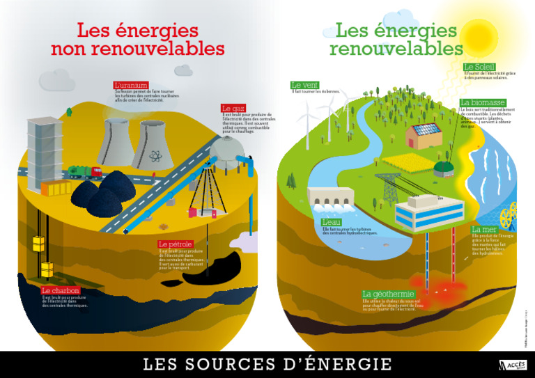 Sources d'énergie renouvelables et non renouvelables | PDF | Centrale ...