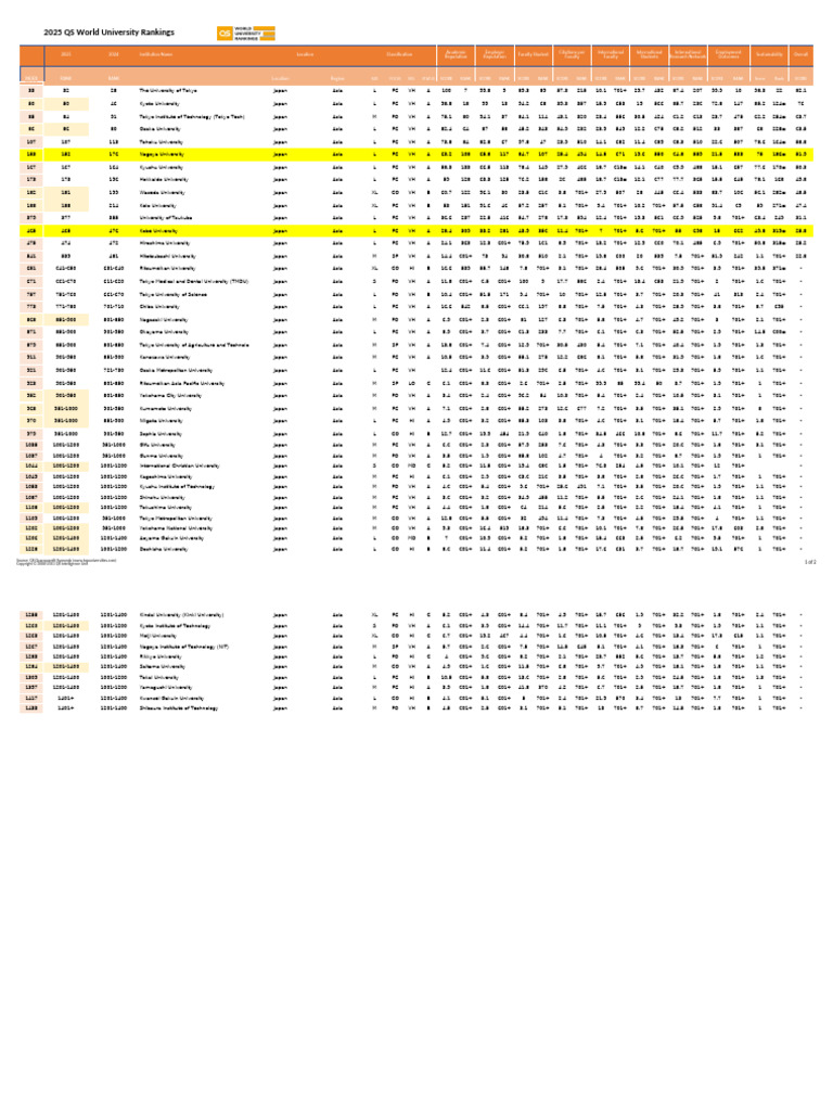 Japan University Rankings 2025 | PDF | Universities And Colleges ...