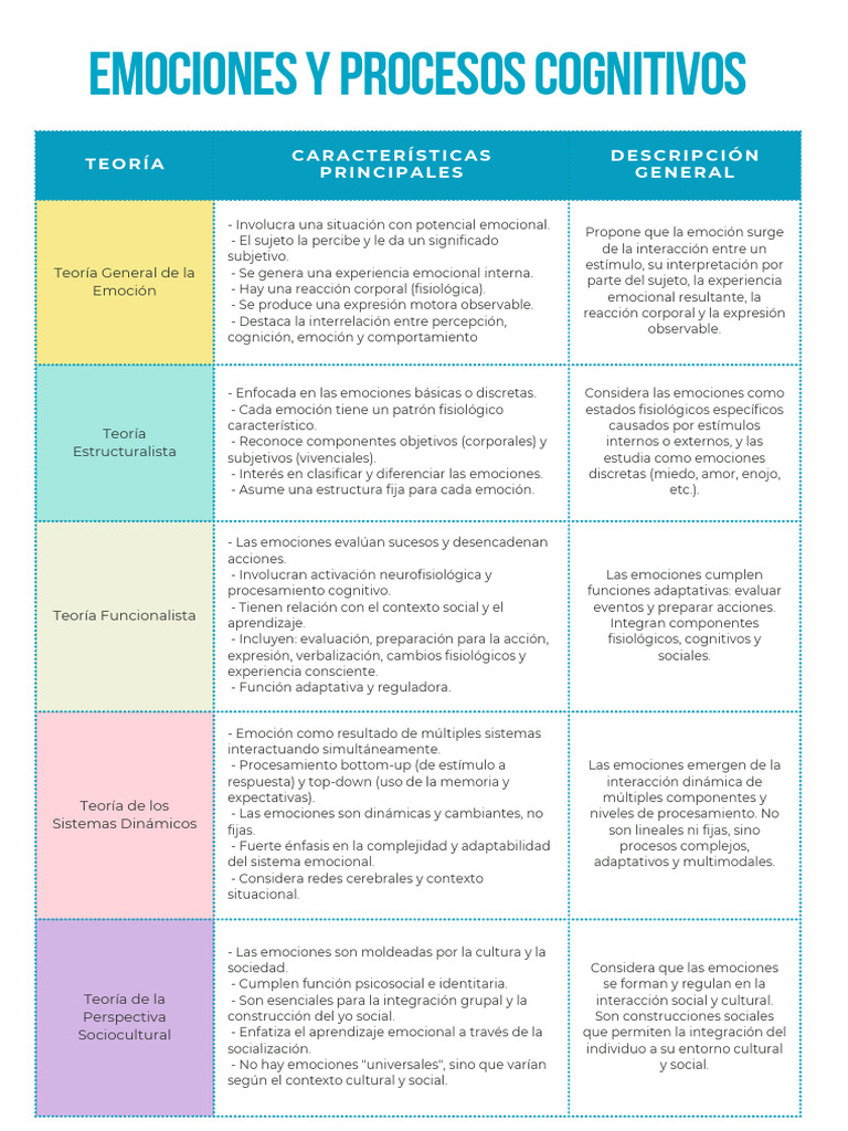 Teorías de la Emoción y Cognición | PDF | Las emociones | Cognición