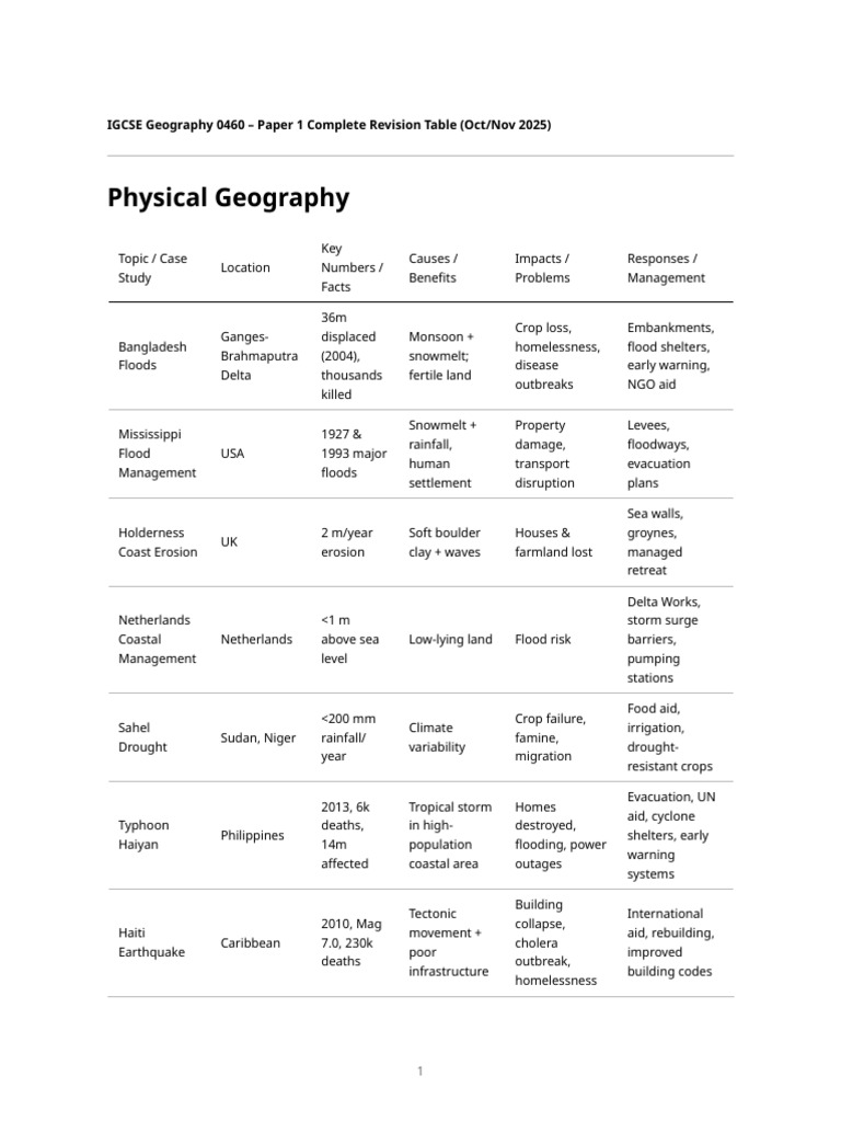 IGCSE Geography 0460 Revision Guide | PDF | Flood | Levee