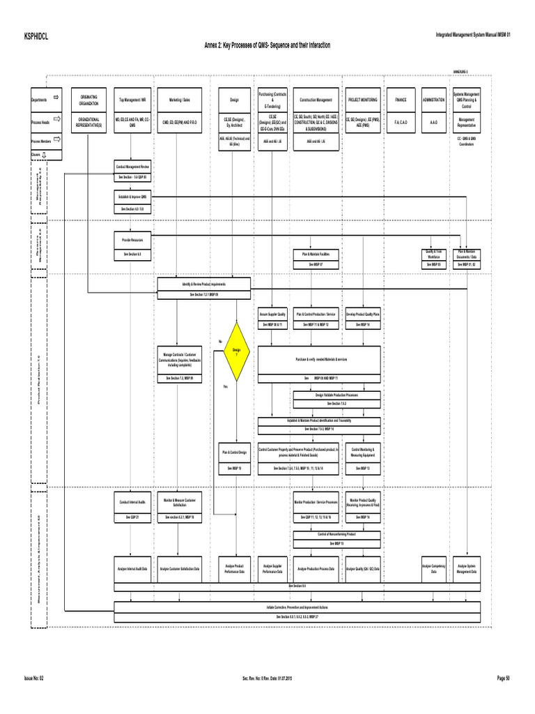 QMS Key Processes and Interactions Guide | PDF | Quality Assurance ...