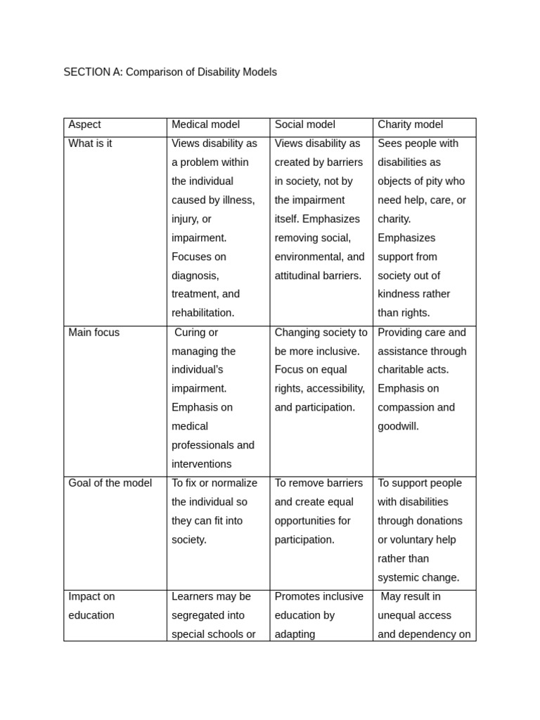 Disability Models and Inclusive Education | PDF | Disability | Learning