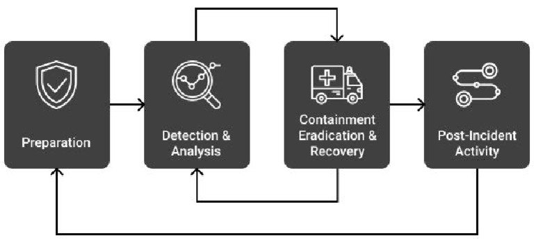 Incident Response Cycle Phase | PDF