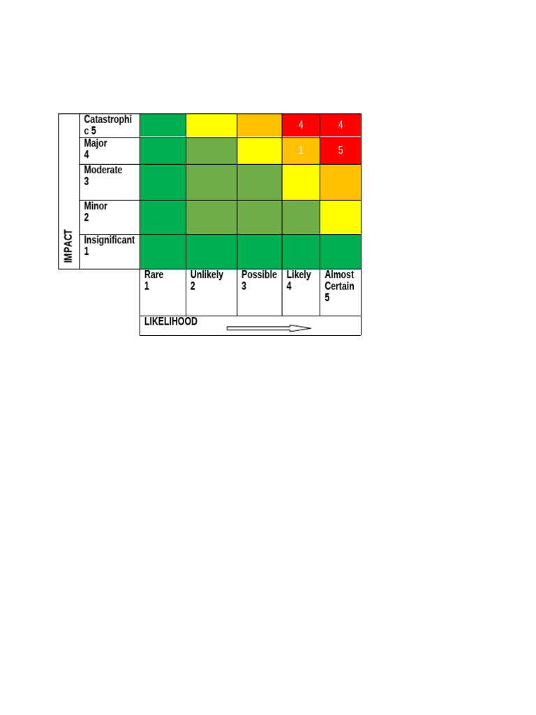 Catastrophic Impact and Likelihood Scale | PDF