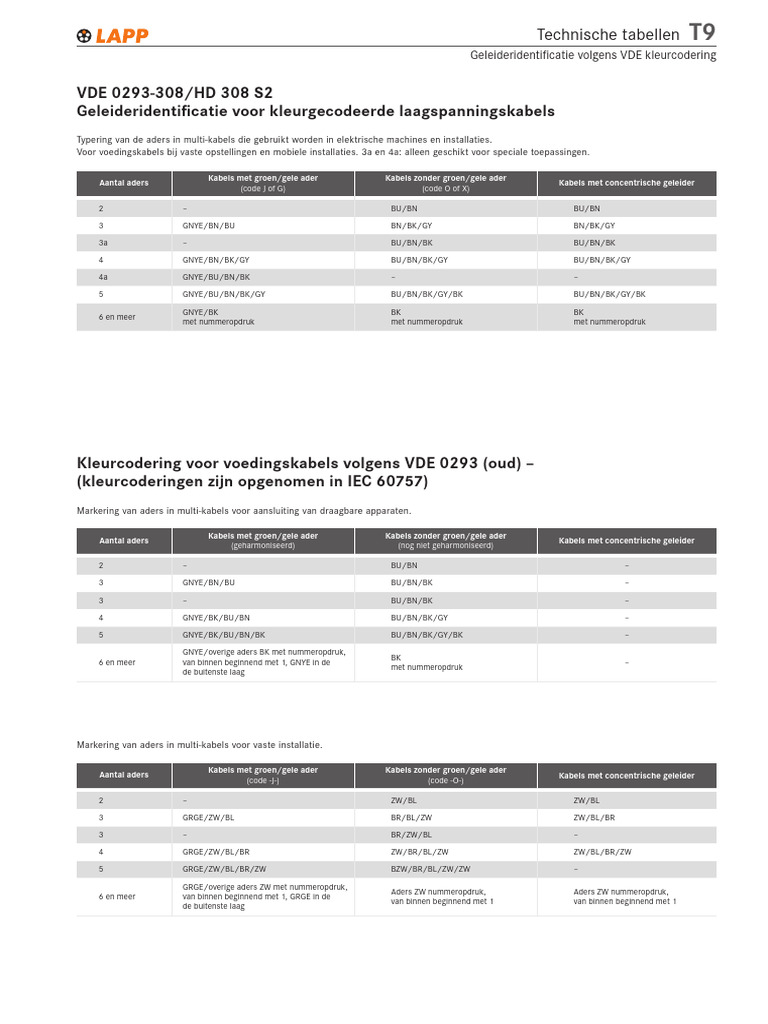 T9 - Geleideridentificatie Volgens VDE Kleurcodering - NL | PDF