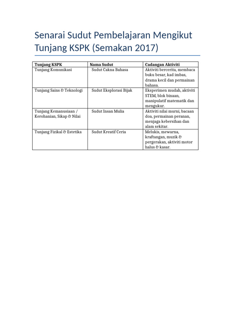 Sudut Pembelajaran KSPK 2017 | PDF