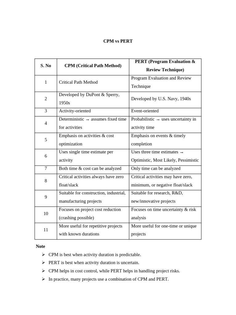 CPM Vs PERT | PDF