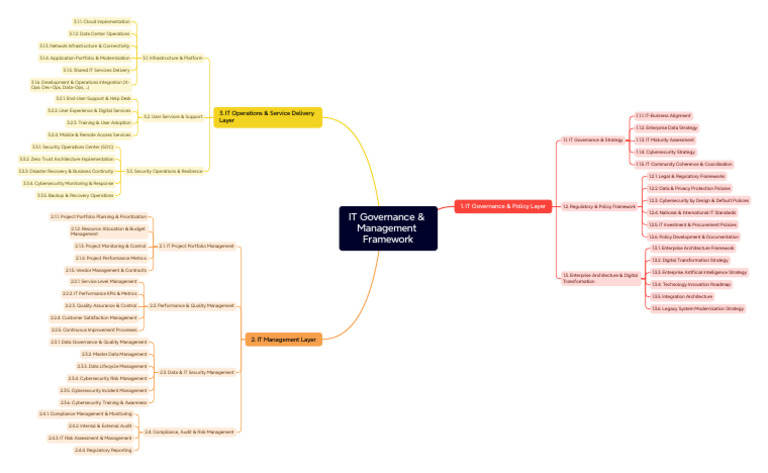 IT Governance and Management Framework | PDF | Computer Security | Security
