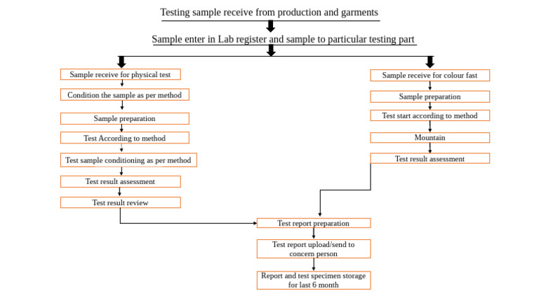 Testing Sample Receive From Production and Garments | PDF
