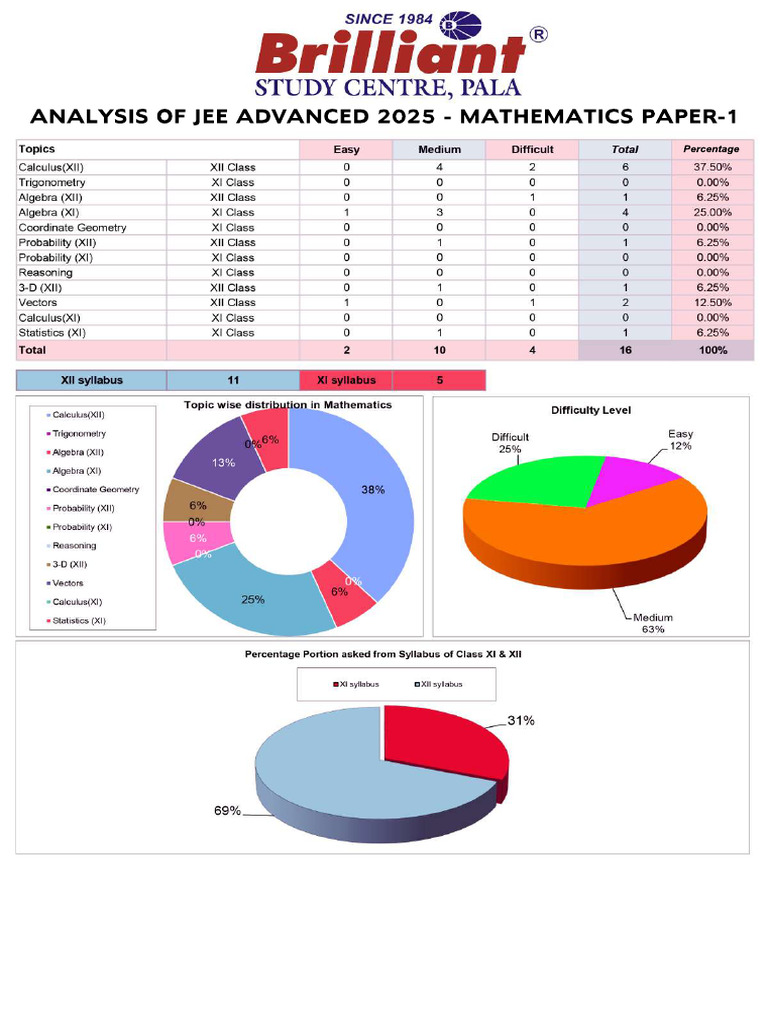 Mathematics Paper 1 2 Analysis of Jee Advanced 2025 | PDF | Line ...