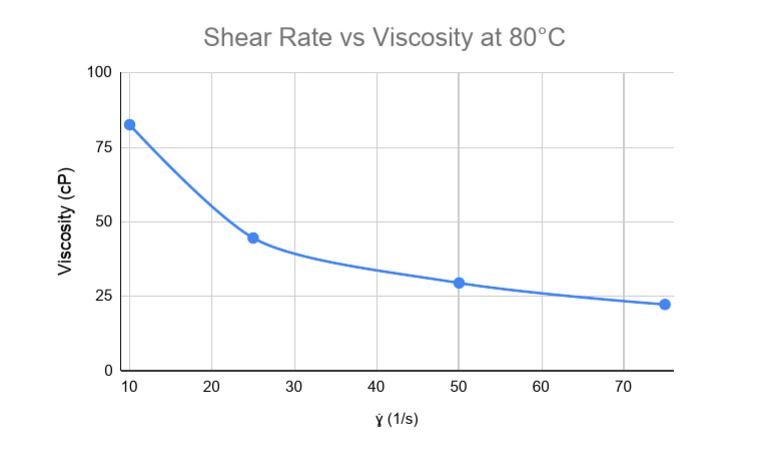 Shear Rate Vs Viscosity at 80°C | PDF