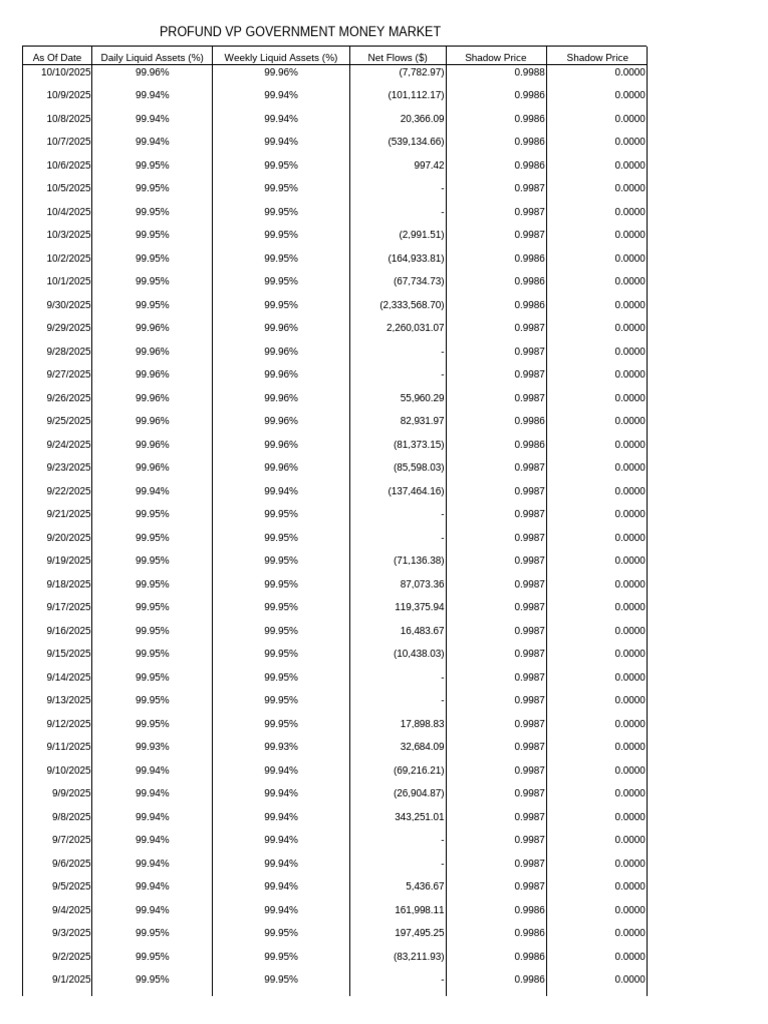 Profunds VP Money Market Liquidity Report | PDF | Investing | Money