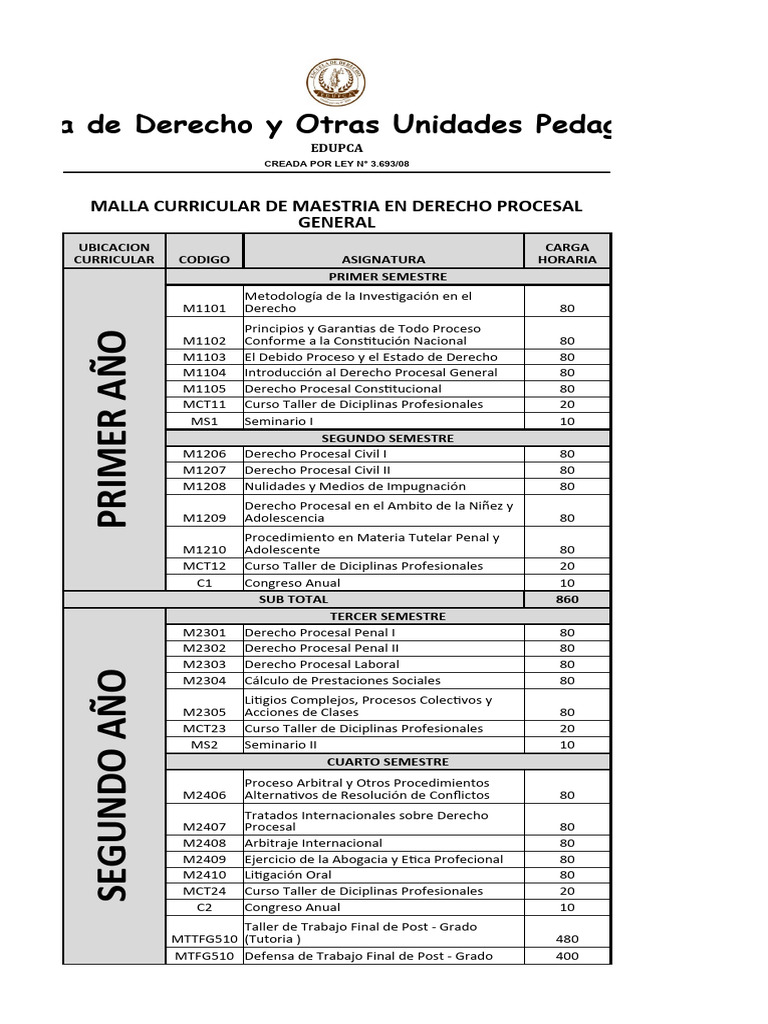 Malla Curricular Escuela de Derecho EDUPCA | PDF | Ley procesal | Arbitraje