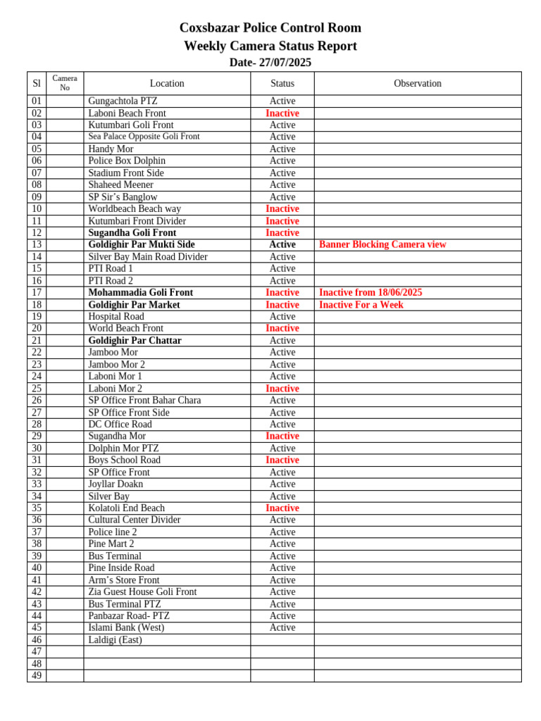 Coxsbazar Police Camera Status Report | PDF