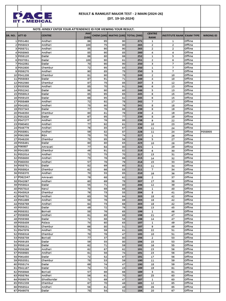 Result Ranklist Major Offline Test 2 Main 2024 26 Dt.19!10!2024 1 | PDF
