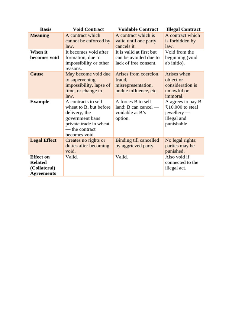 Types of Contracts: Void, Voidable, Illegal | PDF