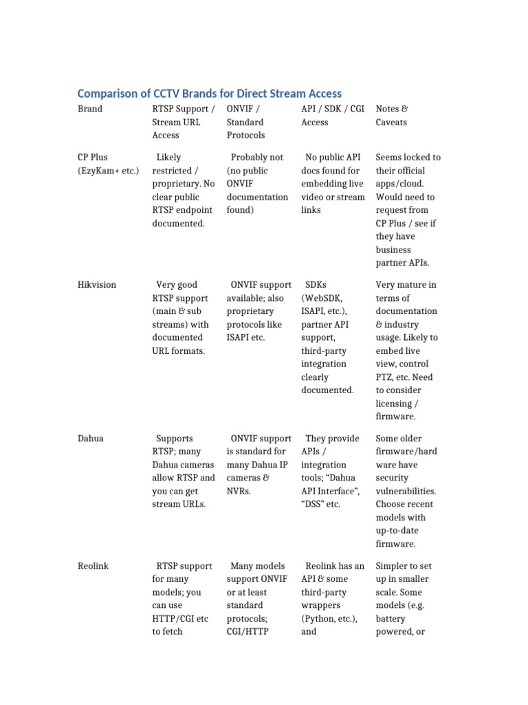 CCTV Brand Comparison for Stream Access | PDF | Software Engineering ...