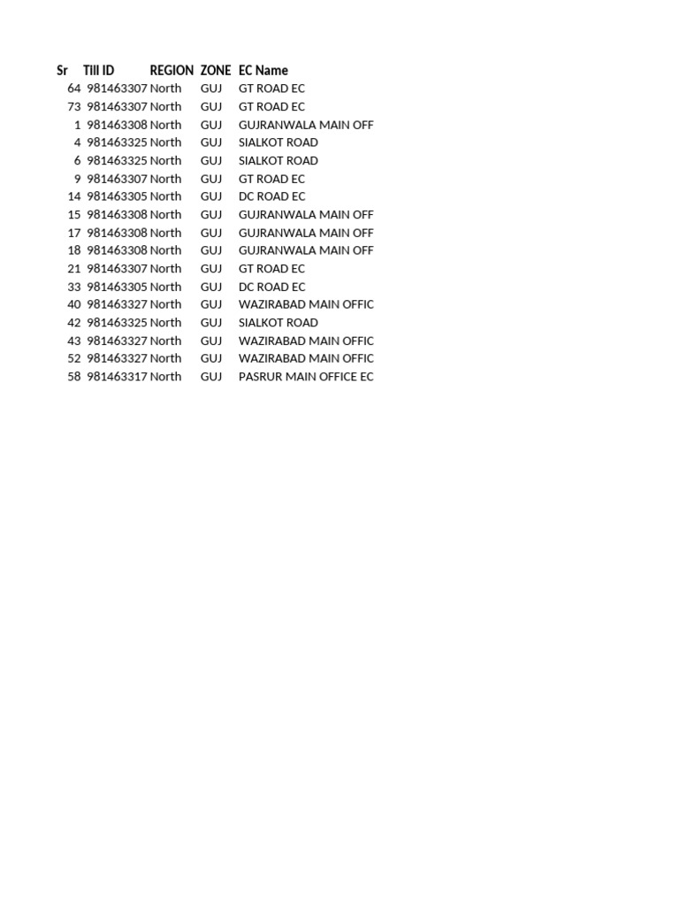 Transaction Summary for GUJ Region | PDF