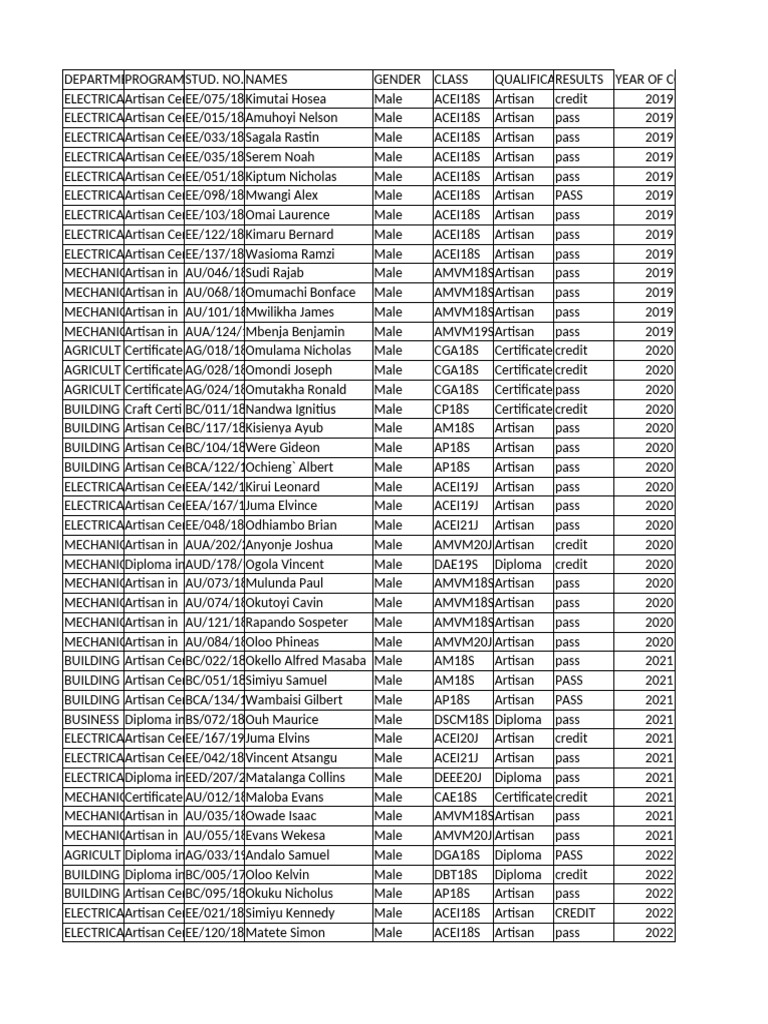 2019-2023 Artisan and Diploma Results | PDF