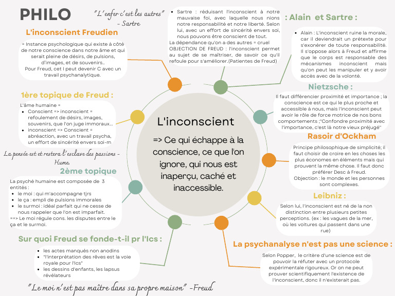 Inconscient et Psychanalyse : Concepts Clés | PDF | Inconscient ...