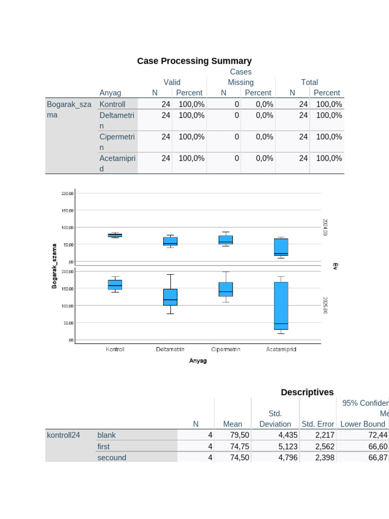 Case Processing Summary Analysis | PDF | Fixed Effects Model | Median