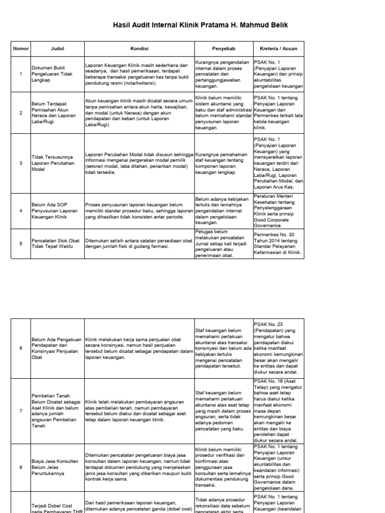 Temuan Audit Prapto | PDF