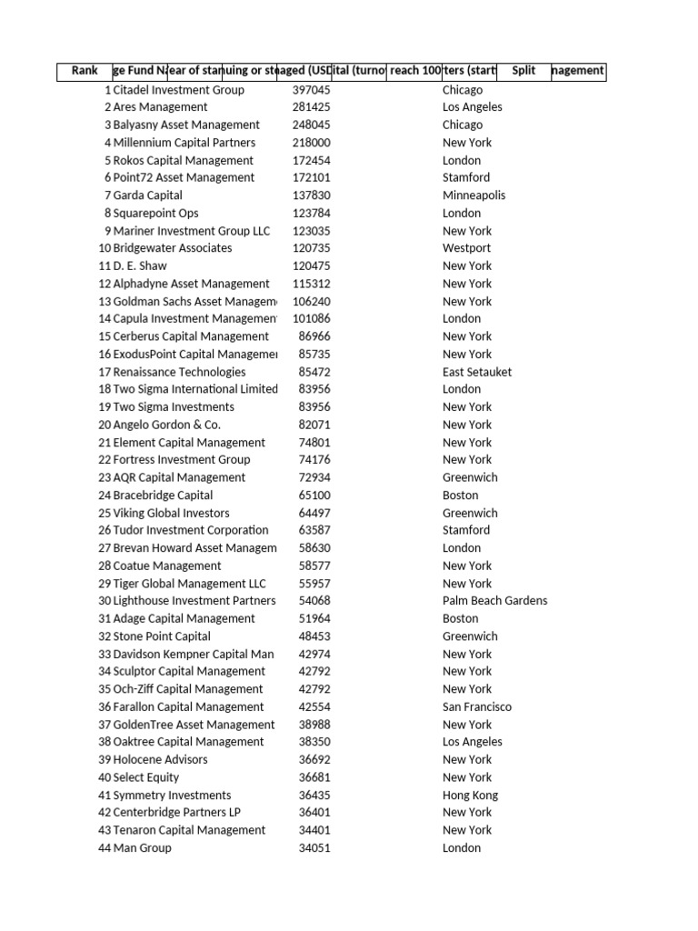 Top 500 Hedge Funds Progress Updated | PDF | Institutional Investors |  Financial Services Companies