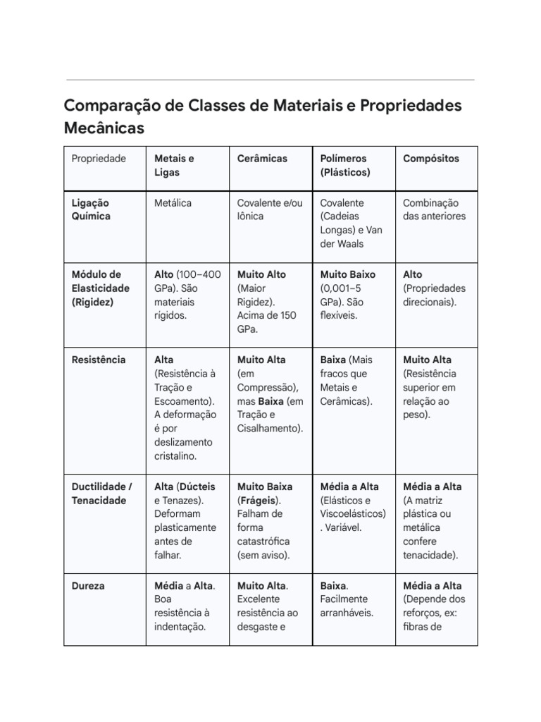 Propriedades Mecânicas de Materiais Comparados | PDF | Material ...