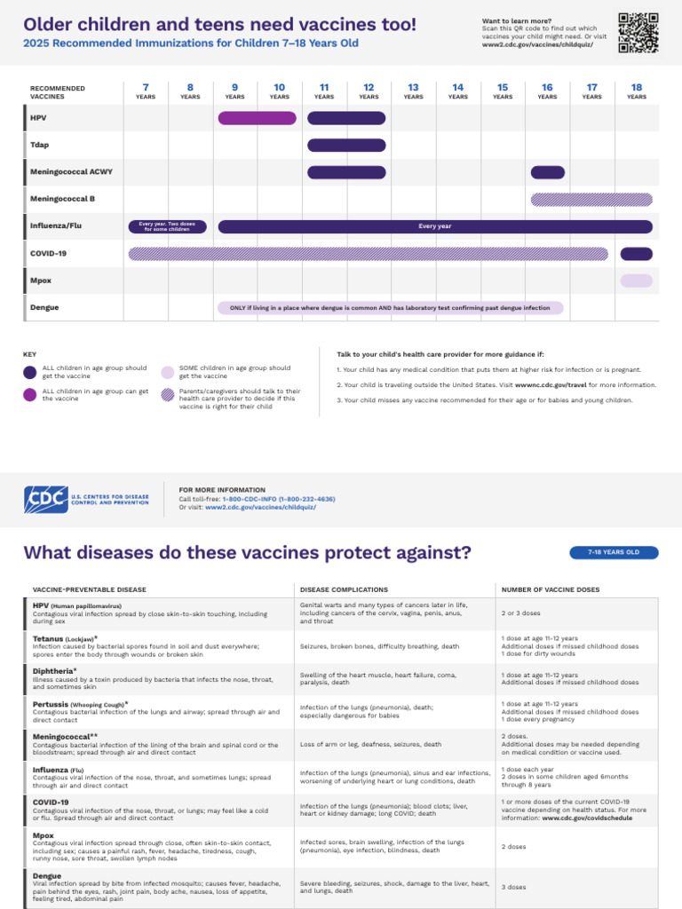 2025 Vaccine Guidelines for Ages 7-18 | PDF | Vaccines | Infection