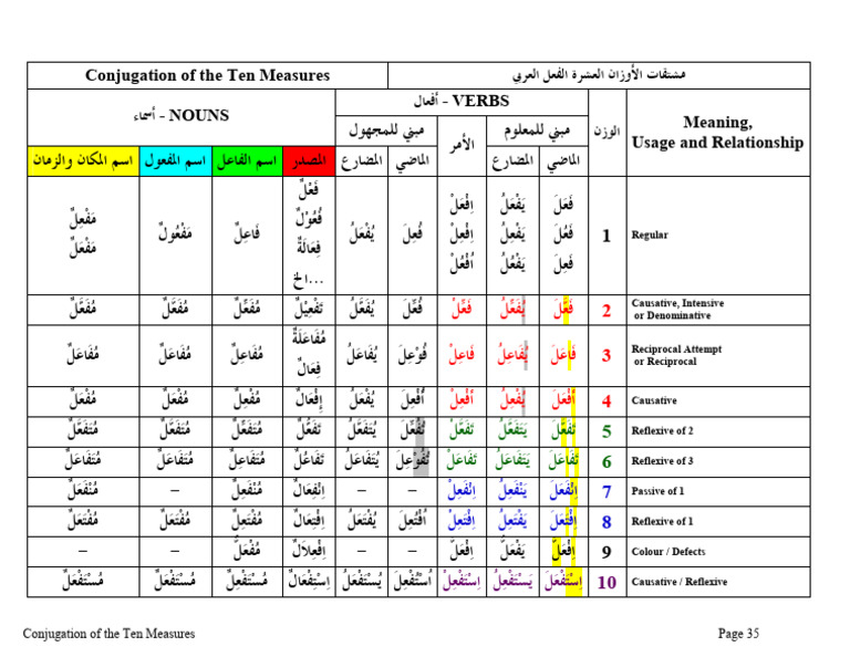 Arabic Verb Conjugation Guide | PDF